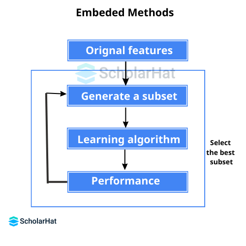 features selection techniques: embedded method